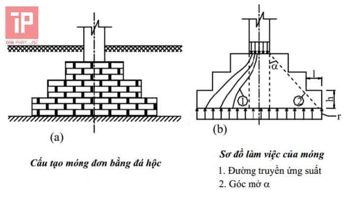 Móng đơn dưới cột và dưới trụ làm bằng đá hộc hoặc gạch đá