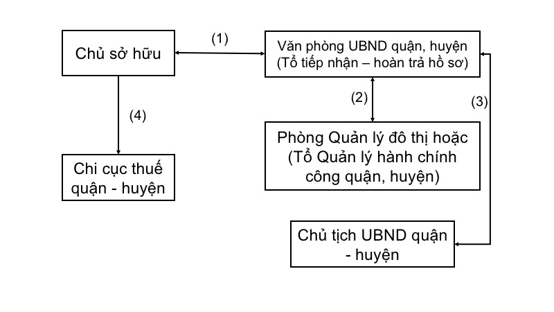 thủ tục hoàn công sau hoàn thiện nhà