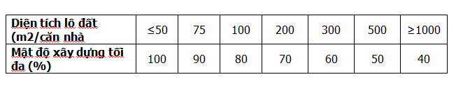 Mật độ xây dựng
