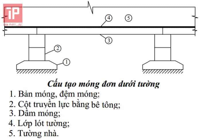 Móng đơn dưới tường gồm nhiều bộ phận cấu thành